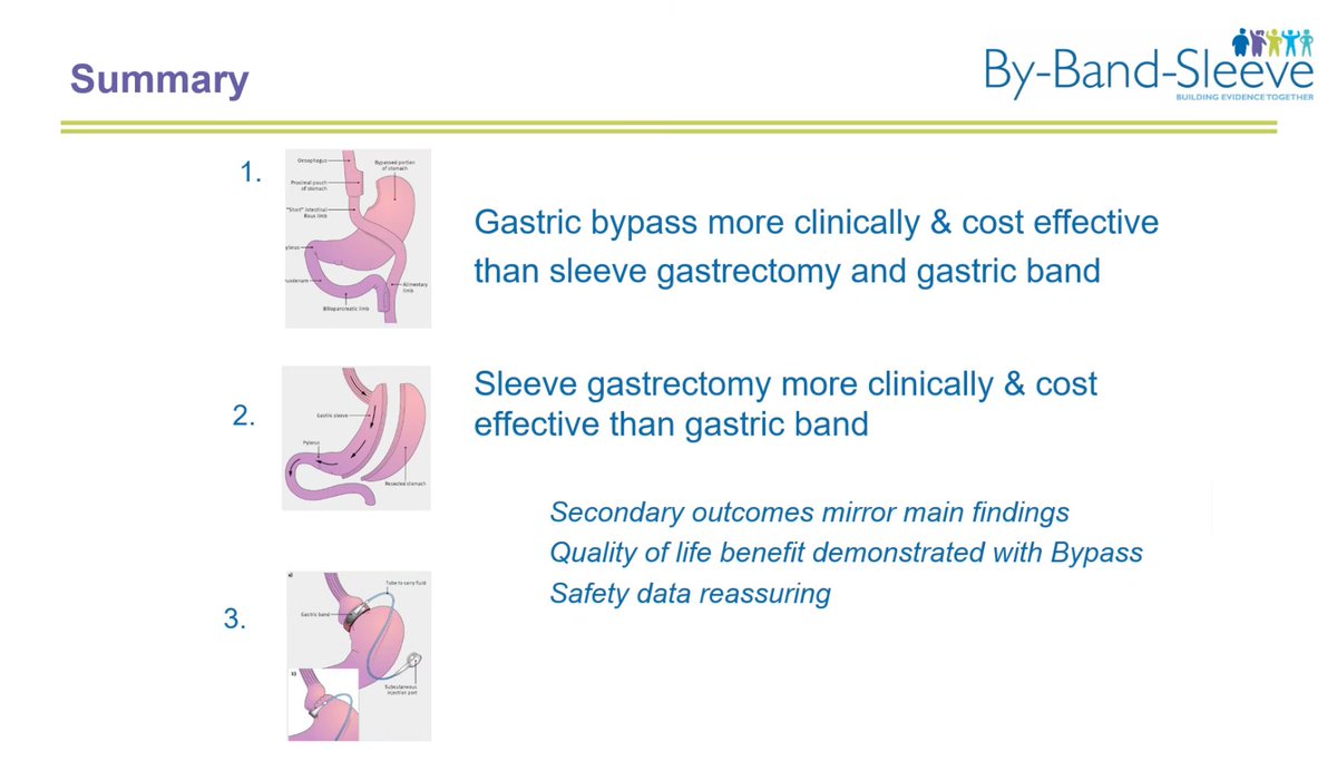 Breaking news: @IFSOEC in Vienna the UK group led by @BlazebyJ shared the 3 year data of ByBandSleeve multicenter RCT >1300 patients: Regarding weight loss, quality of life, cost effectiveness & overall value. Roux en Y gastric bypass is superior to sleeve gastrectomy & LAGB