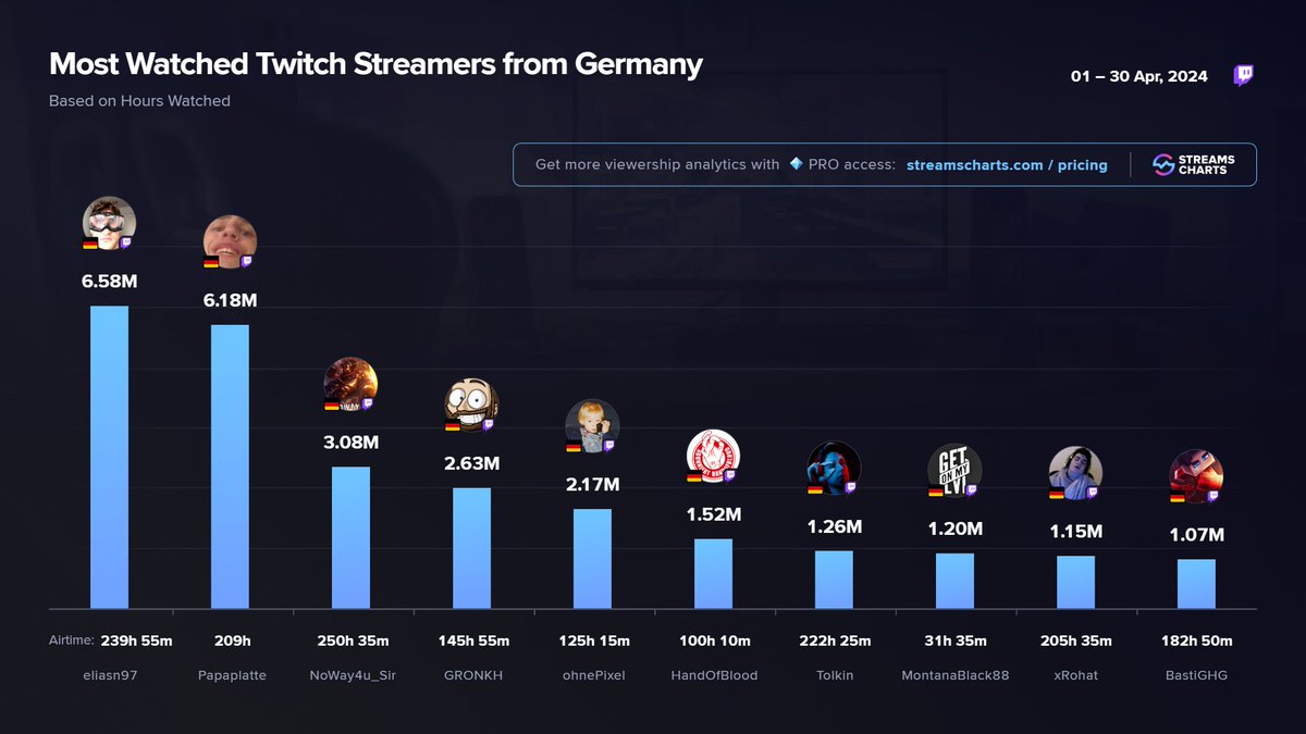 🇩🇪 TOP #Twitch Streamers from Germany in April 2024

1️⃣ @EliasN97 
2️⃣ @Papaplatte 
3️⃣ @noway4u_sir 
4️⃣ @Gronkh 
5️⃣ @ohnePixel 
6️⃣ @HandOfBlood 
7️⃣ @TolkinLoL 
8️⃣ @MontanaBlack 
9️⃣ @Rohatt_ 
🔟 @kompetenzGHG 

Filter by country with PRO
➡ streamscharts.com/pricing?utm_ca…