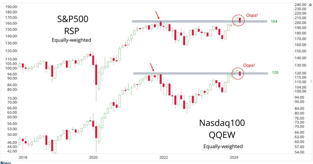 How many months will it take for these equally-weighted indexes to finally resolve higher? allstarcharts.com/how-to-find-th…