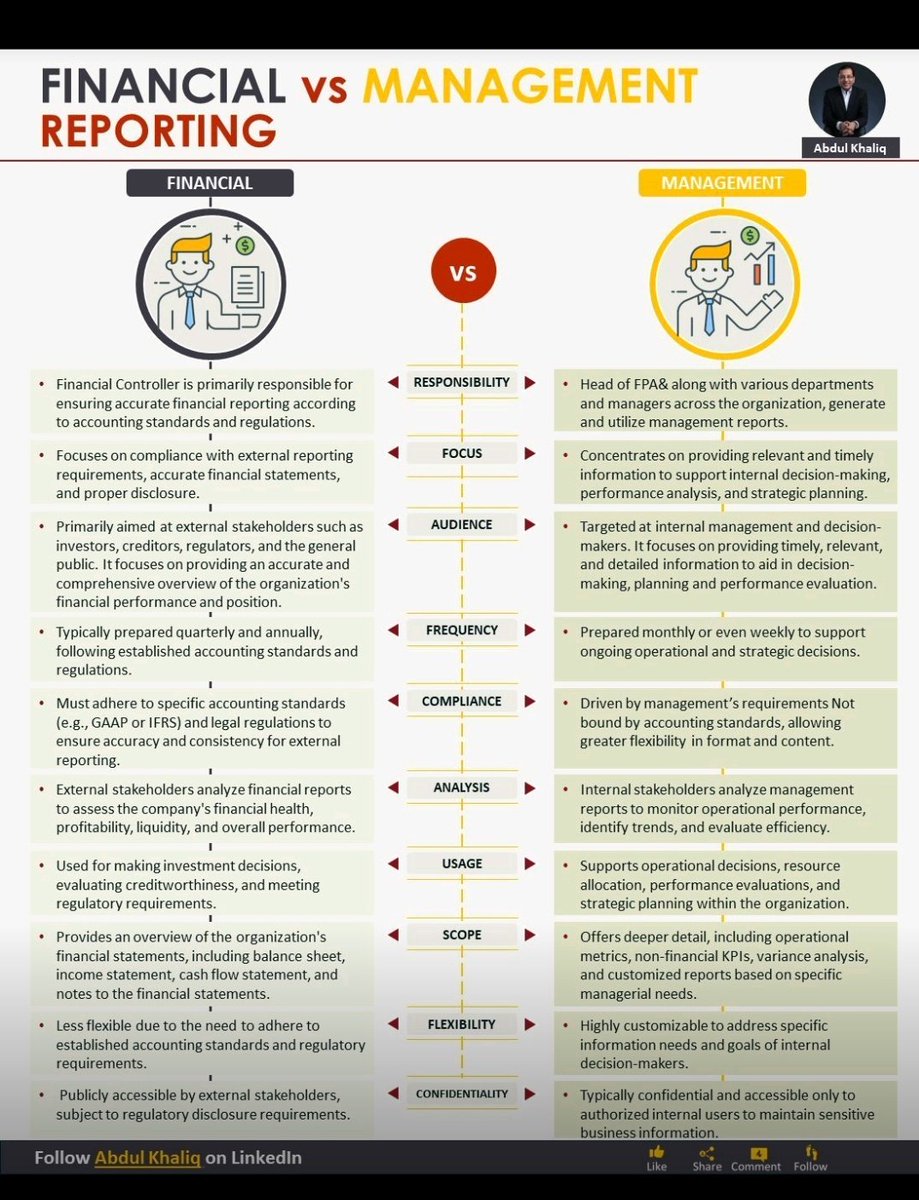 I found this helpful summary note on LinkedIn Financial Vs Management reporting #Accounting #MIS #Finance