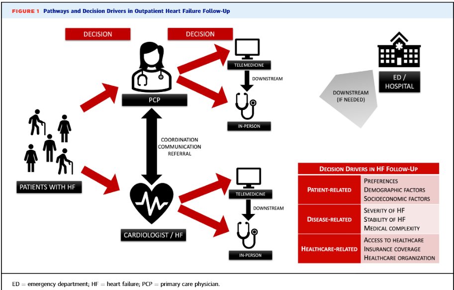 Jamal Rana, MD (@jamalranamd) on Twitter photo Our important paper out in <a href="/JACCJournals/">JACC Journals</a> led by <a href="/ScottCasey_MD/">Scott Casey</a>.📱 & 📹 visits to offer safe alternatives to in-person care for 🩷 Failure care.
Article: doi.org/10.1016/j.jaca…
Editorial: "Telemedicine primary care models hold promise to revolutionize outpatient HF management." Our important paper out in <a href="/JACCJournals/">JACC Journals</a> led by <a href="/ScottCasey_MD/">Scott Casey</a>.📱 & 📹 visits to offer safe alternatives to in-person care for 🩷 Failure care.
Article: doi.org/10.1016/j.jaca…
Editorial: "Telemedicine primary care models hold promise to revolutionize outpatient HF management."