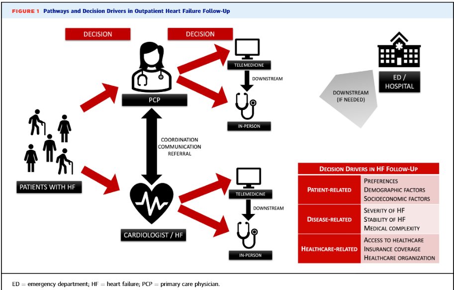 Our important paper out in @JACCJournals led by @ScottCasey_MD.📱 & 📹 visits to offer safe alternatives to in-person care for 🩷 Failure care. Article: doi.org/10.1016/j.jaca… Editorial: 'Telemedicine primary care models hold promise to revolutionize outpatient HF management.'