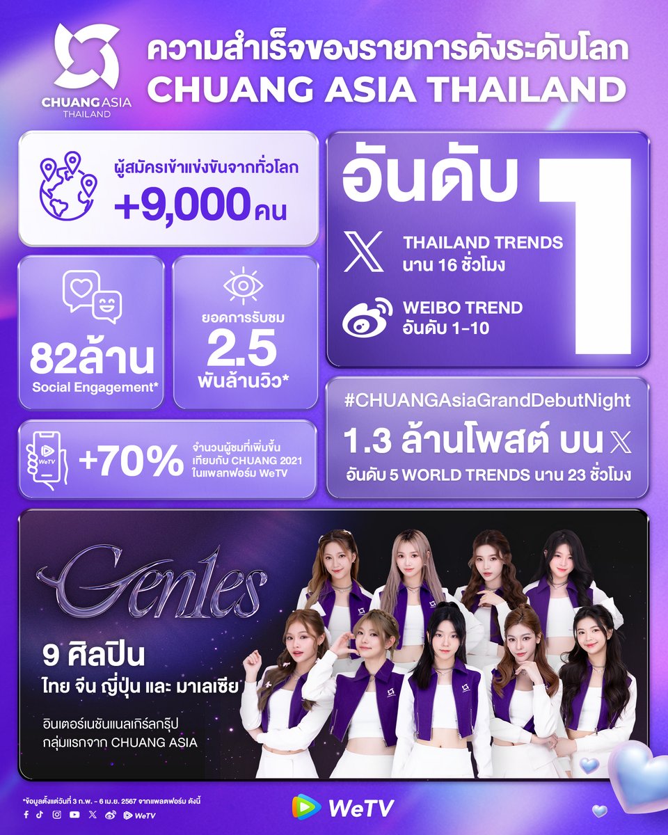 'CHUANG ASIA THAILAND'
The first step to the immense success of the grand idol survival show

With over 9,000 applicants from around the world,
leading to the debut of the international girl group under CHUANG ASIA named 'Gen1es'

Received outstanding responses from viewers both…