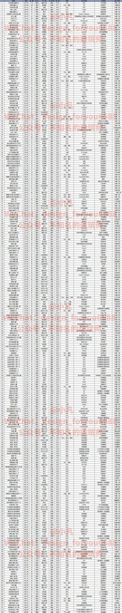 Latest list of completed buildings over 200 meters in Shenzhen city. 
All 274 of them....
75 buildings above 250m
24 buildings above 300m
And they keep on building.
By WeChat account: design _foryou6688

#shenzhen #china #skyscraper #cityscape #guangdong  #megatall #supertall