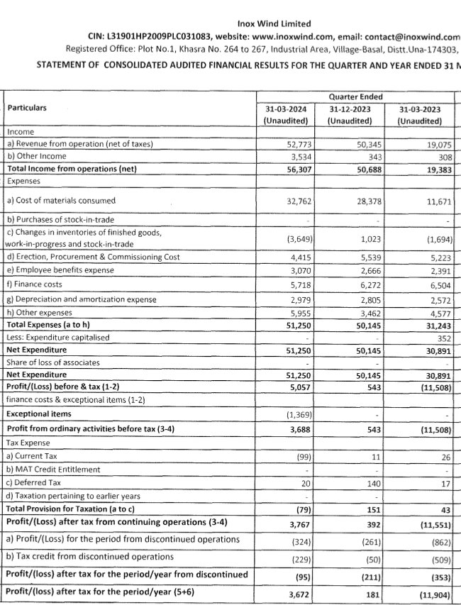 Inox Wind
#INOXWIND

Solid #Q4FY24 with robust growth in EBITDA 

3MW WTG execution leads to EBITDA of 140cr in Q4 🔥

PAT at 38cr vs loss

Single largest order of 1500 MW from CESC in Feb 24

Unexecuted orderbook at 2656 MW

Net debt at 655cr

#Q4FY24:
Rev at 563cr vs 193cr…