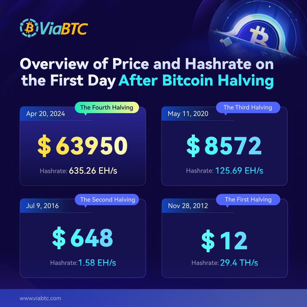 Experience the pulse of #Bitcoin post-halving! 📊💹 Wondering about the price and hash rate changes? Find out more! #Bitcoin $BTC #CryptoStats #ViaBTCHalving