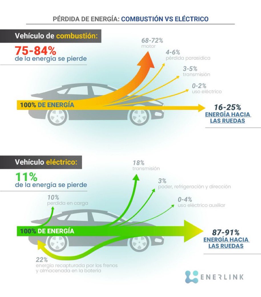¿Por qué vehículo eléctrico? 1) La gráfica es una de las grandes claves. Fundamental. (Vía @joanvilallanars ) 2) Y la electricidad puede ser renovable y de hecho la mayoría de la electricidad de España es de origen renovable.