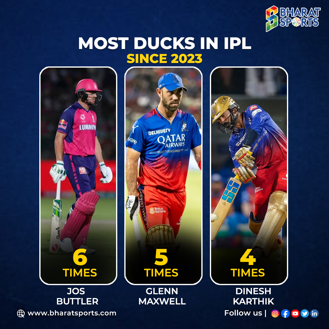 🐦 Quack quack! Jos Buttler tops the list for the most ducks in the IPL since 2023 😲😐 #JosButtler #RajasthanRoyals 🏏 What's going on, #RohitSharma? 🏏 and #HardikPandya? 🛡️ Let's gear up for #IPL2024 and #T20WorldCup! 🏆