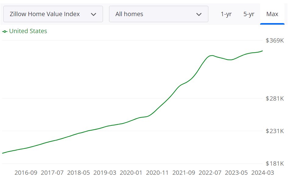 Own a home for 10 years now AND refinanced at a sub 3% interest rate......

..... you're loving the below Average Home Value chart and definitely fall in the 'BUY' side of the 'Renting vs Buying' debate.
 #RealEstate #mortgage #JobsReport