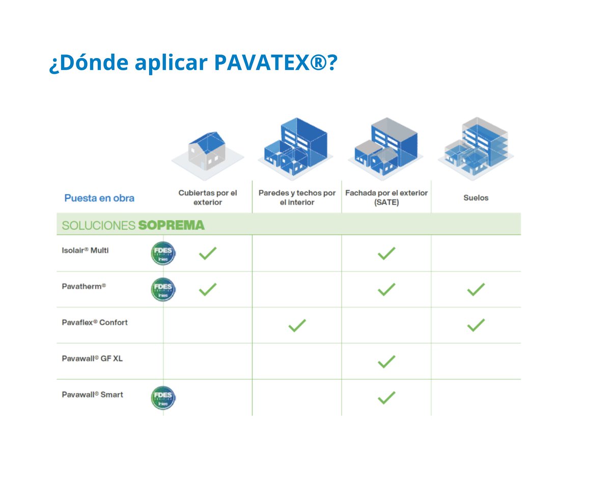 SopremaIberia's tweet image. ♻️☀️💧 Los sistemas de aislamiento en fibra de madera PAVATEX® tienen una huella de carbono positiva y ofrecen protección contra el frío y el calor.

📷Consulta la aplicación de cada una de las soluciones Pavatex® en la envolvente.

#Soprema #Pavatex #Aislamiento #Sostenibilidad