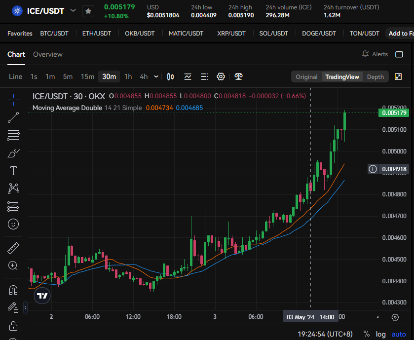 Up.. up... and... what do you think will happen next?
📈🚀❄️

$ICE #IceNetwork #IceCoin #iceblockcahin