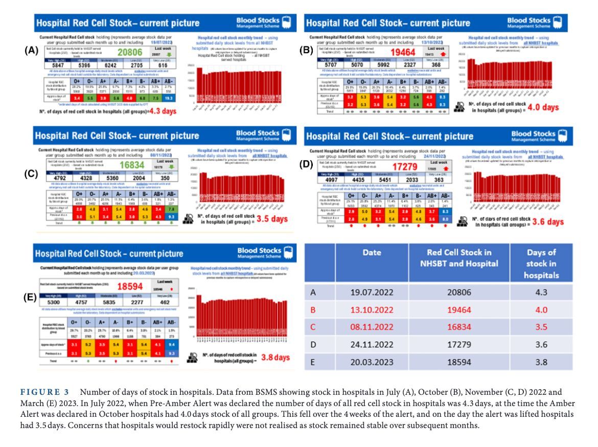 Mitigating the impact of blood shortages in England @AndelLestcourt @MurphyProf @PBM_NHS @London_RTC @PatientBloodManagementEngland buff.ly/3WcrNAU