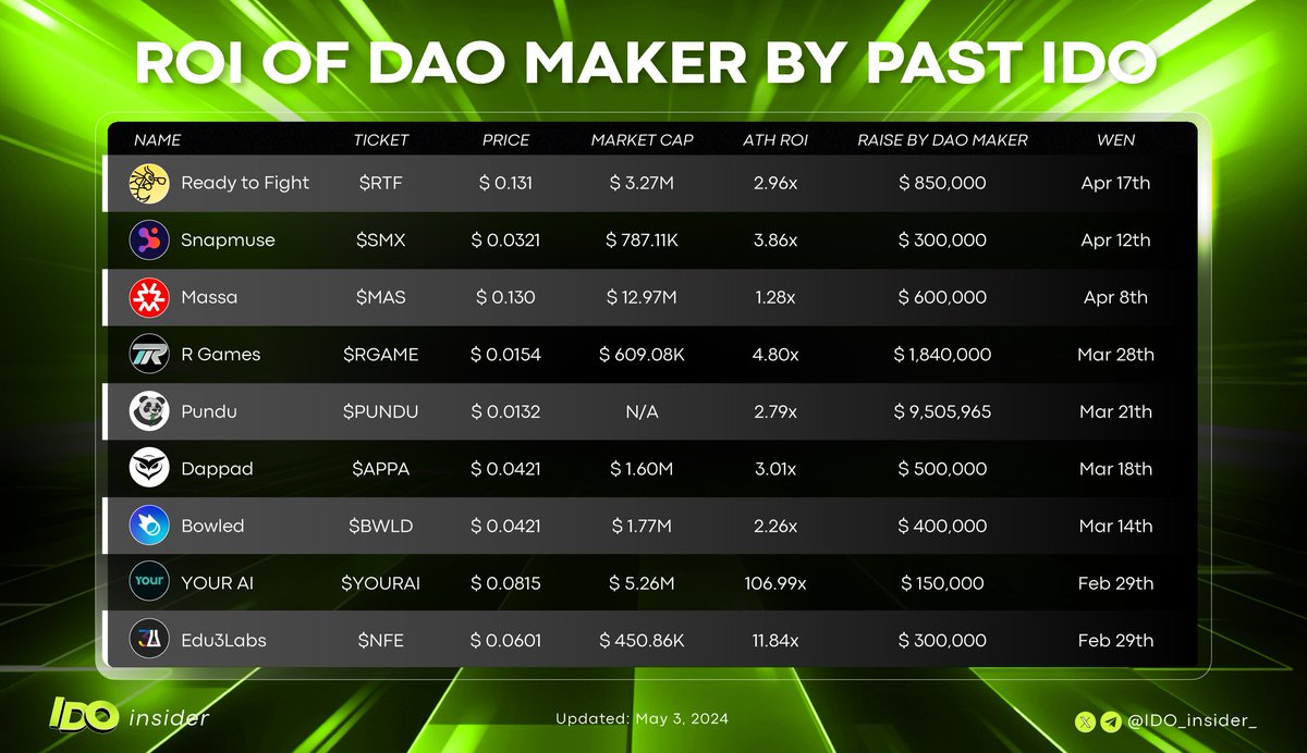 💎DAO Maker is building the go-to platform for retail venture investing in
equity and tokens.

Take looks Past IDO Performance on @daomaker 🔍👀

Stay connected! Follow us for all the latest updates
#DAOMaker #IDO #ROI #INSIDER