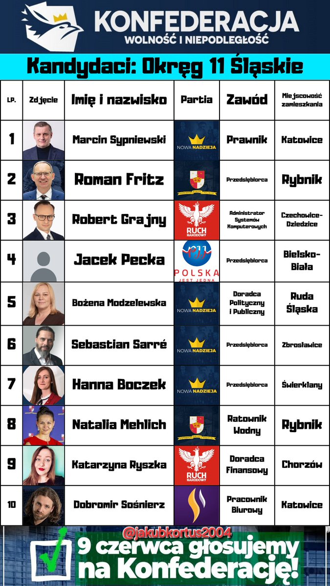 Kandydaci do europarlamentu z list Konfederacji Wolność i Niepodległość 🇵🇱 z okręgu 11 Śląskie. 9 czerwca głosujemy na Konfederację! ❎️🗳