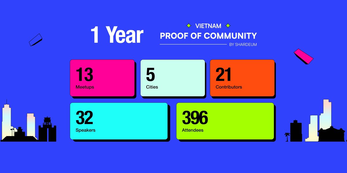 Celebrating 1 Year of #ProofOfCommunity in Vietnam 🎉 Since 28th April 2023, Shardeum has hosted: 🤝 13 Meetups 🗺️ Across 5 Cities 🎙️ 32 Speakers 📝 396 Attendees 🗣️ 21 Contributors A special thanks to @CryptoVietInfo @DesigLabs @W3X_NW @lavenesvn! See you at the next one 👋
