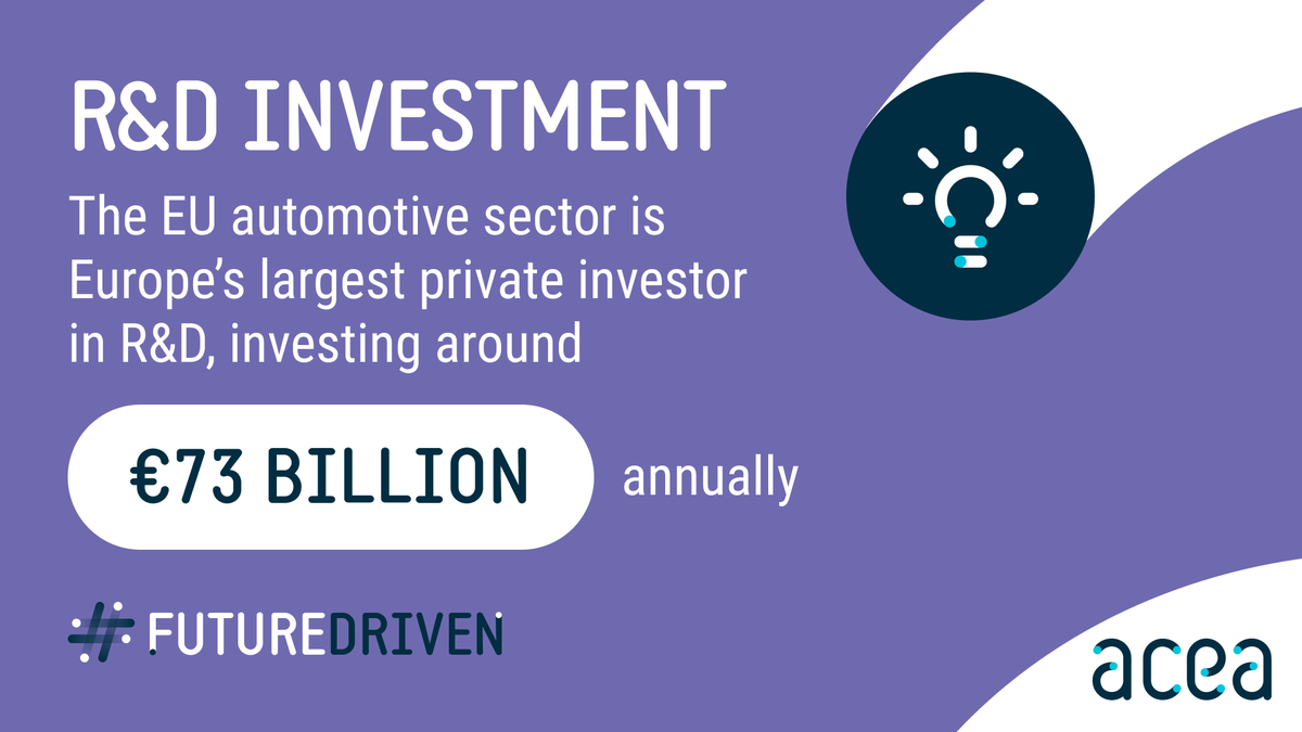 🤔 Did you know that the automotive sector is the EU’s number one investor in R&D? With over €73 billion invested annually, it accounts for around a third of the EU spend. 🚗The automotive industry is investing in a #FutureDriven society for the good of people and the planet.