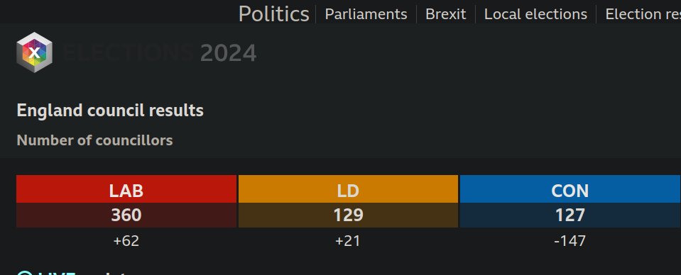 Well, this is actually big news. Lib Dems have won more Council seats than the Tories. BBC has now adjusted their chart to shove the Tories further to the Right. (They'd probably be happy with that, to be fair)