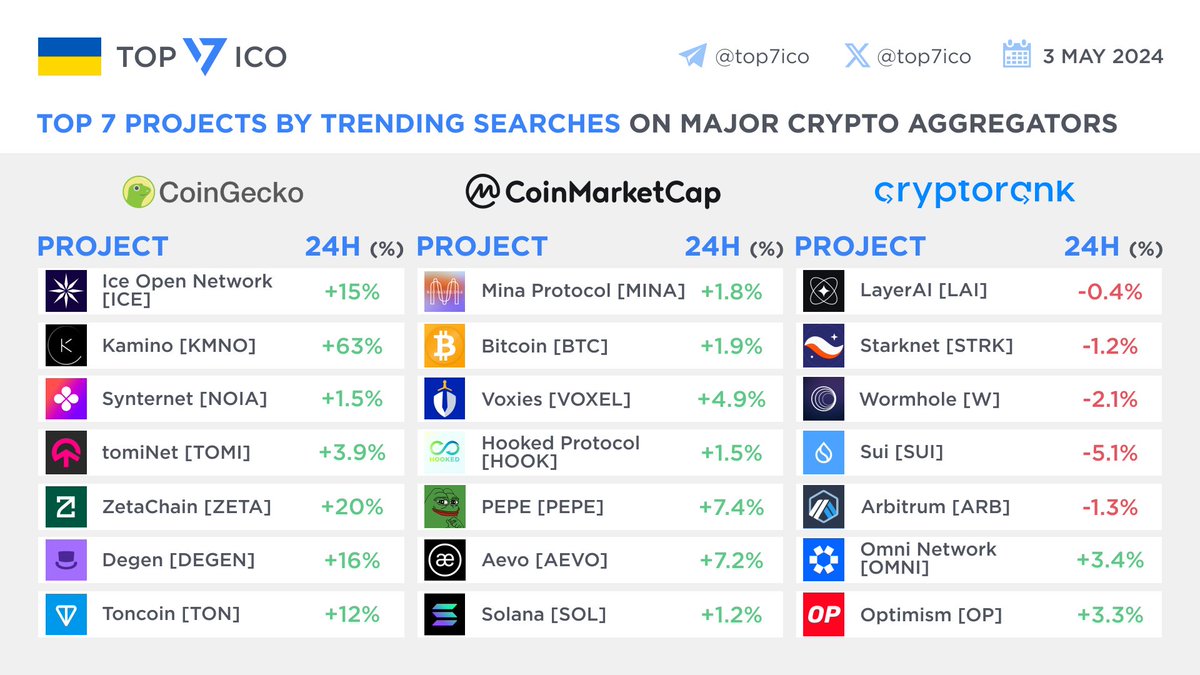 Top 7 Projects by Trending Searches on Major Crypto Aggregators 📅 May 3rd CoinGecko: $ICE $KMNO $NOIA $TOMI $ZETA $DEGEN $TON CoinMarketCap: $MINA $BTC $VOXEL $HOOK $PEPE $AEVO $SOL CryptoRank: $LAI $STRK $W $SUI $ARB $OMNI $OP