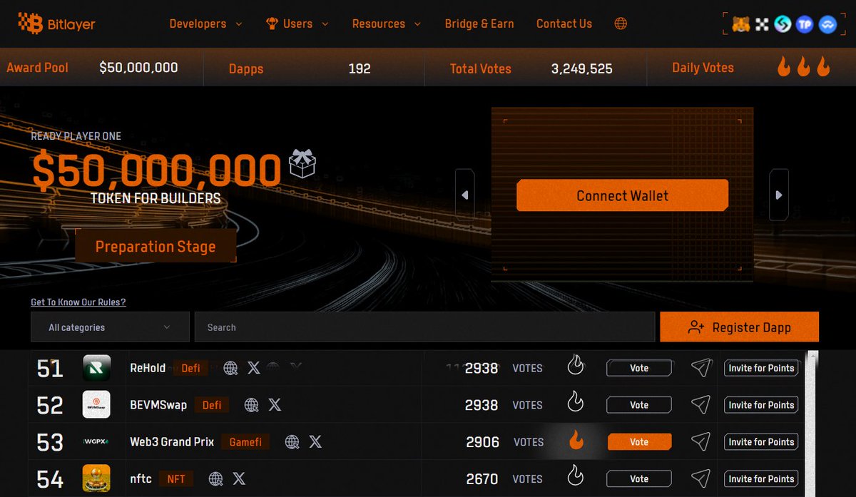 🔊On your marks racers!🏁 Get on to Bitlayer & support us by voting our project #WGPX Web3 Grand Prix to the top of Ready Player One's rankings▶️bitlayer.org/ready-player-o… 🗳️2906 votes & counting⏱️🏎️💨 #BTC #BRC20 #Bitcoin #GameFi #Gaming #Racing #Web3 #Web3Community #Web3Gaming