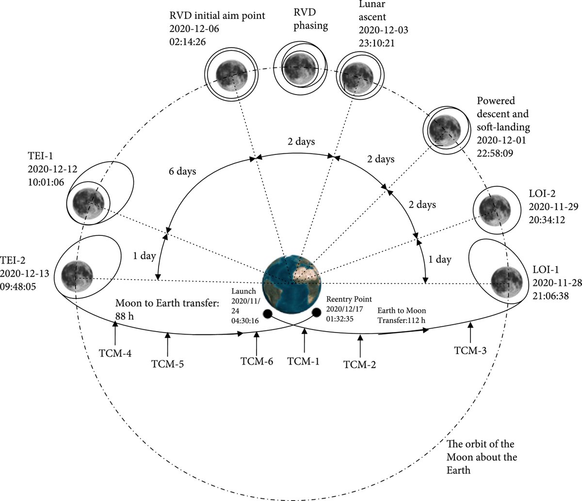 嫦娥6号の着陸目標地点と、参考までに嫦娥5号のフライトシーケンス。嫦娥6号はまだ細かい行程が出てない（と思う）けど、順調にいけば5号の行程を2.3倍にした感じになるんだろうか。キューブサット放出や月面での観測とかミッション盛りだくさんですからね。