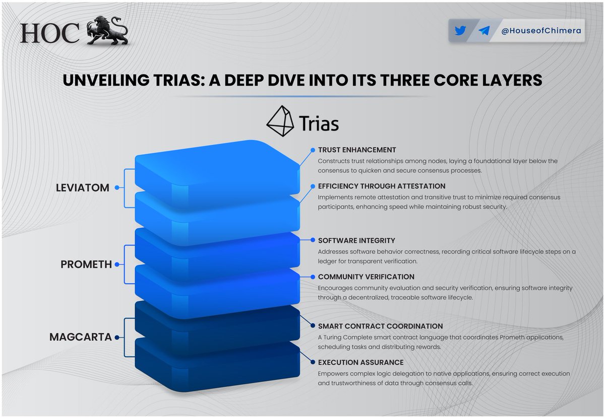 Unveiling @triaslab: A Deep Dive into Its Three Core Layers

🔹Leviatom: Decentralized software execution; integrates TEEs, Ethereum & Hyperledger 
🔸Prometh: Built on Leviatom; blends verification & DevSecOps 
🔹MagCarta: Uses Prometh, consensus-based programming in smart…