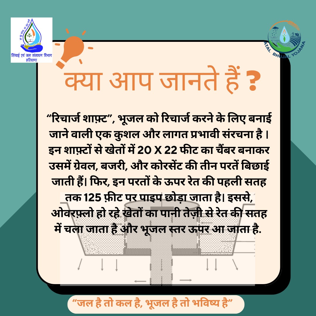 “रिचार्ज शाफ़्ट”, भूजल को रिचार्ज करने के लिए बनाई जाने वाली एक कुशल और लागत प्रभावी संरचना है ।