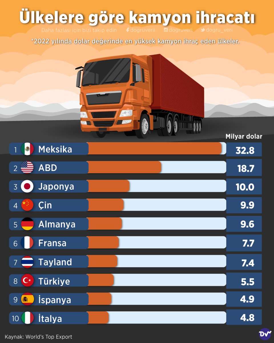 🚚 Ülkelerin kamyon ihracatını sıraladık. Meksika, ABD ve Japonya kamyon ihracatında öne çıkan ülkeler. 🇹🇷 Türkiye ise 2022 yılında 5,5 milyar dolar değerinde kamyon ihraç etmiş.