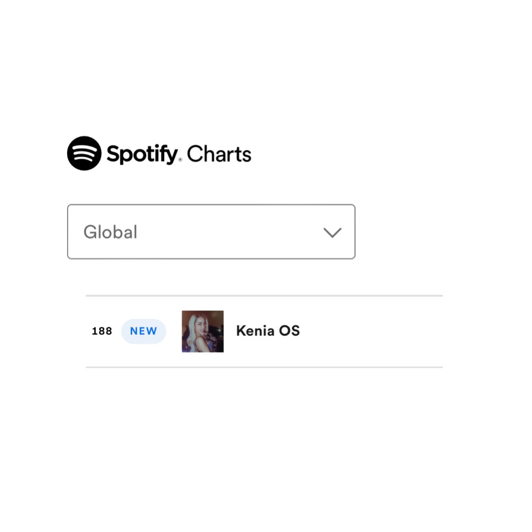 KeniaOsSitio's tweet photo. Kenia OS (#188) logra su primer entrada al Top 200 de los artistas más transmitidos semanalmente en Spotify Global. 🌎 https://t.co/MOCeDYGsBB