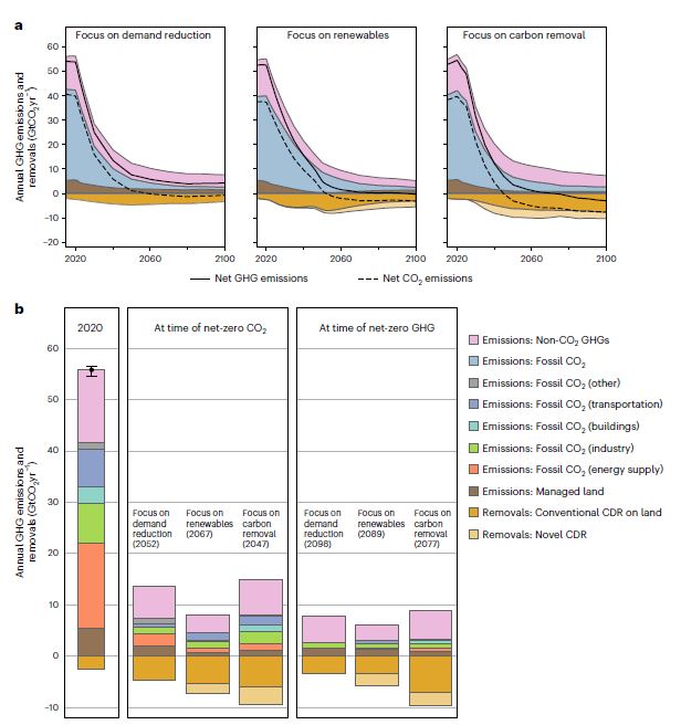 Published today in @NatureClimate: 'The carbon dioxide removal gap', led by @lamb_wf, expanding the gap analysis from the 2023 State of CDR Report Full text: nature.com/articles/s4155… 'Read only' version: rdcu.be/dGHsL Accompanying policy brief: nature.com/articles/s4155…