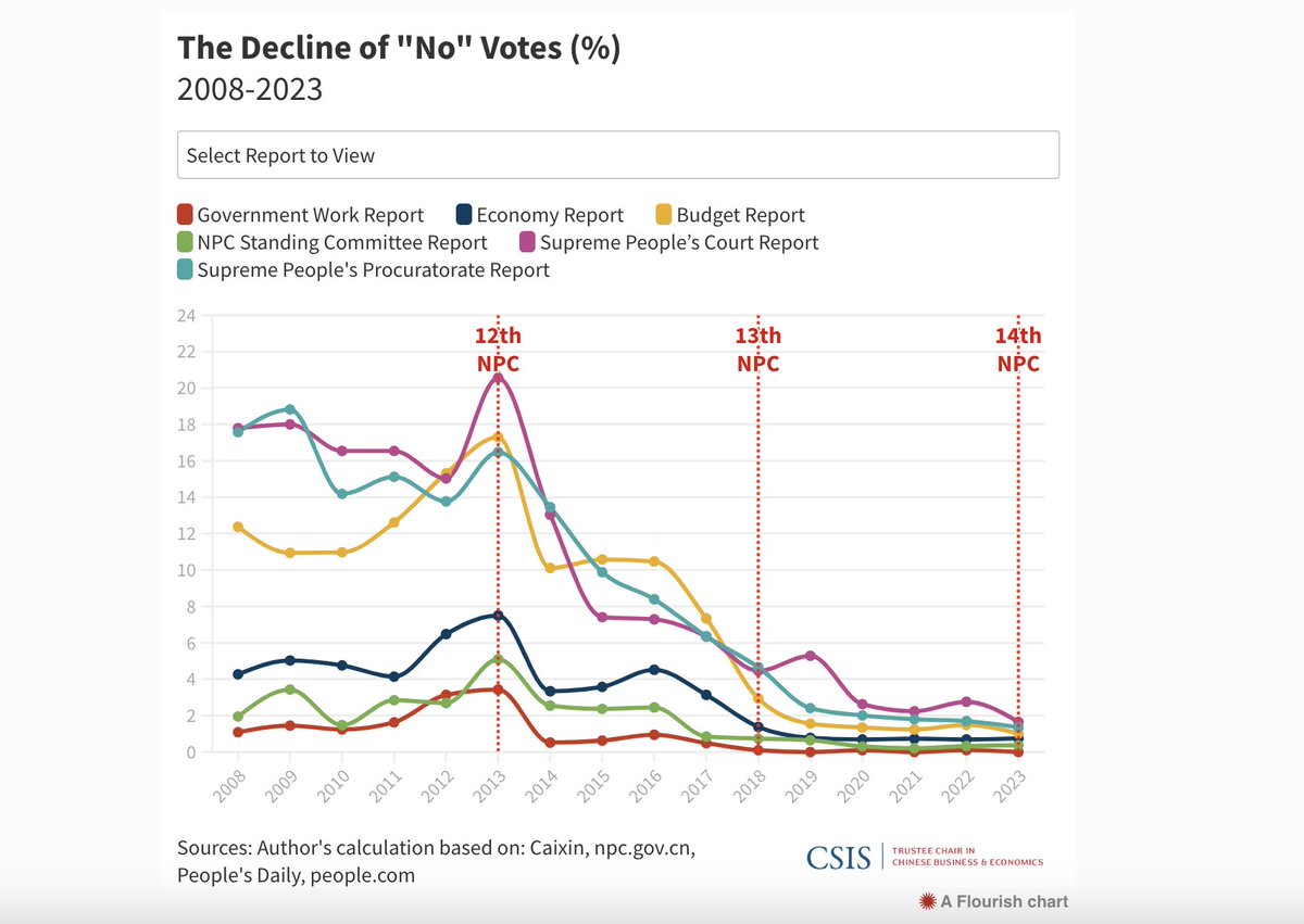 The decline in the numbers of rejections in NPC shows the rising authoritarianism of #Xitler that is a threat domestically and internationally alike. After all, not every policy XI chalks out would be good, that even humanely impossible! @danharris @AmyLin17361205