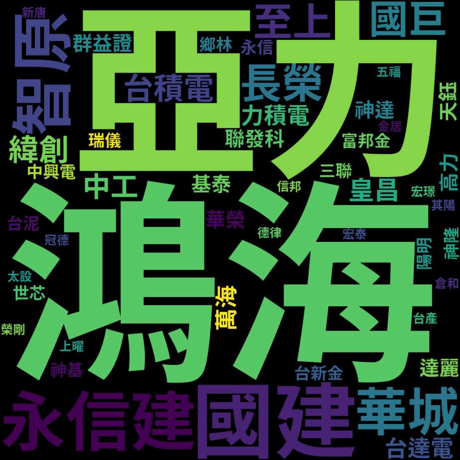 pttstock's tweet photo. #PTT股板📈【5月3日 PTT股市焦點】🔥 
第1：鴻海 (2317) - 6.46%
 第2：亞力/至上 (1514/8112) - 5.10% 
第4：國建 (2501) - 4.76% 
第5：永信建 (5508) - 4.08% 
第6：智原/華城 (3035/1519) - 3.74% 
第8：長榮 (2603) - 3.06% 
第9：國巨 (2327) - 2.72% 
第10：台積電 (2330) - 2.38% https://t.co/NSaiF5vf28