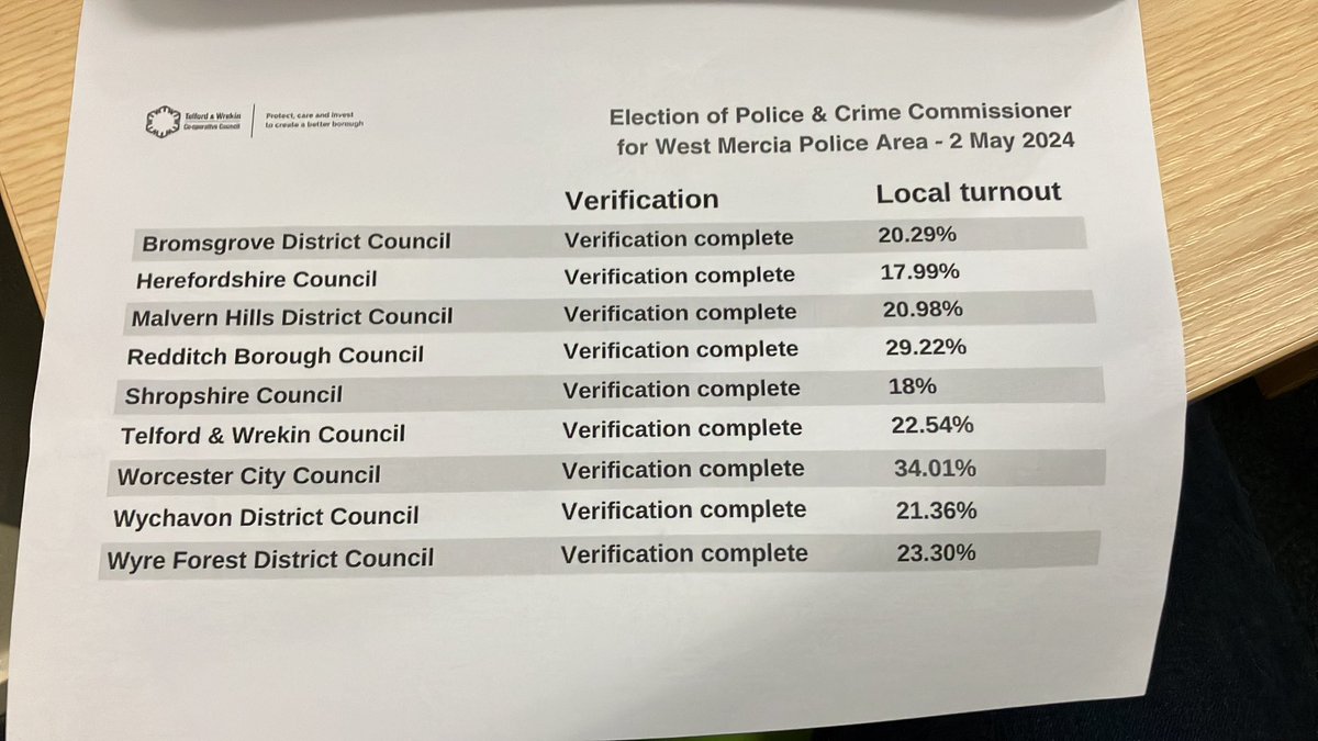 Overall turn out for the West Mercia PCC election is around 21% - much lower than 2021’s 33.9% but slightly higher than 2016. The councils that had local elections turned out more, as expected.