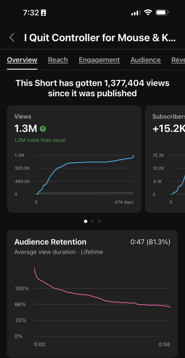 One of the many reasons I love YouTube shorts: recently had one of my shorts from Warzone 1 that got a million+ views over a year ago start getting views again. It’s had 100K views+ just this month. Evergreen content >