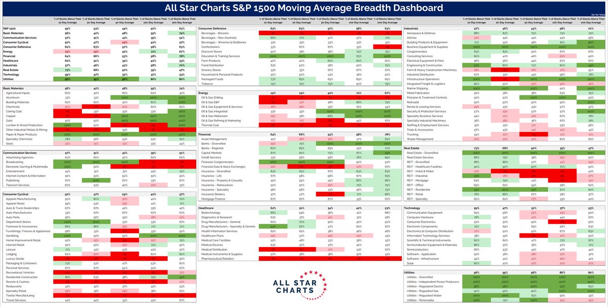 Talk about a messy market 👀 allstarcharts.com/how-to-find-th… h/t @granthawkridge