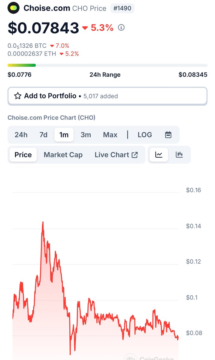 Picked up $CHO on Gate! 🎯 Expecting a 100-400% surge—it’s just getting started. Rumours of an upcoming listing and blockchain announcement, let’s watch Also available on MEXC, BingX, and Uniswap. coingecko.com/en/coins/chois…