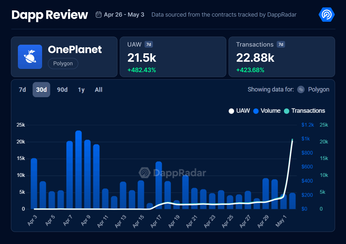On-chain activity at @OnePlanet_NFT has surged due to their free mint of the OnePlanet MP Pass, which grants exclusive daily access to more mission points. Collecting more passes increases your chances of unlocking exclusive rewards. Data 👉 dappradar.com/dapp/oneplanet