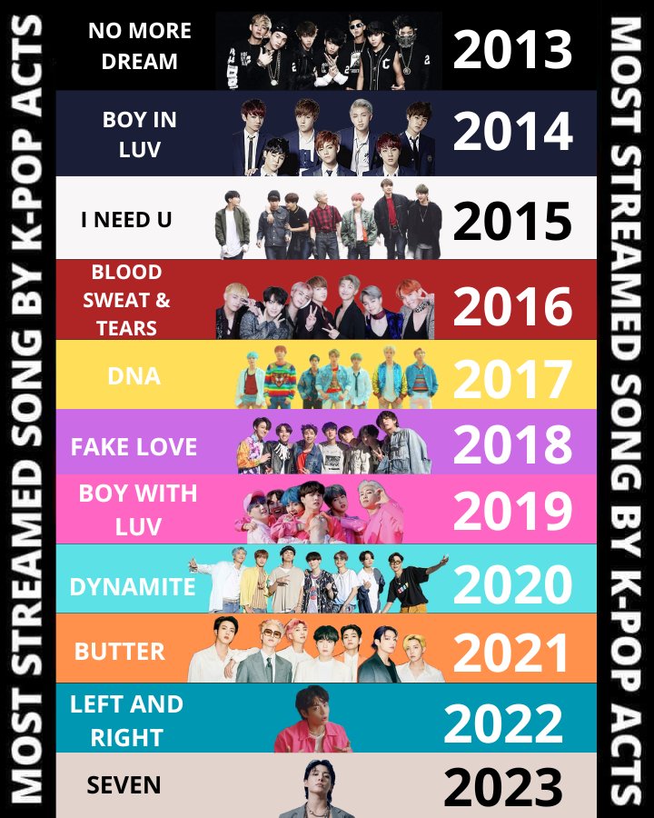 Como querem dar o título de música mais transmitida do kpop em 2024 para FRI(END)S com ela fora dos charts? Rodem playlists foco pois temos o recorde de 11 anos do bts em jogo, mas não esqueçam dos lançamentos recentes como NEURON e 3D que estão fora tbm. Sugestão de playlists👇🏻