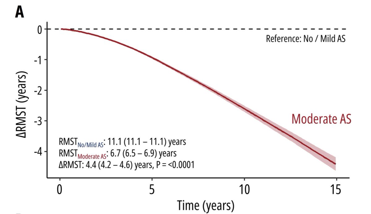 🔥Hot off the press🔥 Read our study just published in @JAHA_AHA about moderate #AorticStenosis ahajournals.org/doi/10.1161/JA… 💥Nice collaboration with @XanderJacquemyn @ShelbyKuttyMD @DLBHATTMD @KendraGrubb @pattypellikka @ClavelLabo @PPibarot @AmgadMentias @DSGMD @IbrahimSultanMD