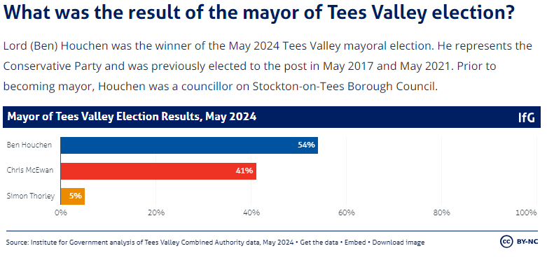 Tees Valley result, from our updated @instituteforgov explainer instituteforgovernment.org.uk/explainer/loca…