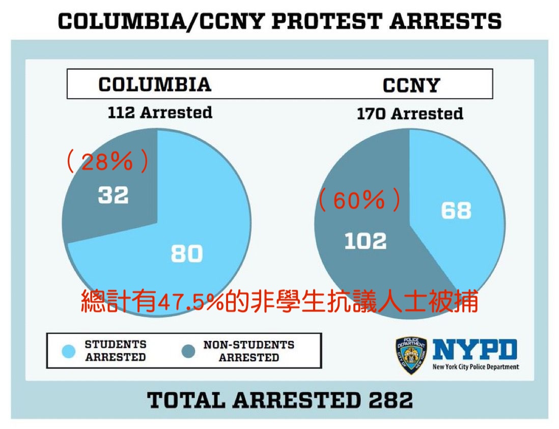 😳接近過半的被捕人士，不是學生😳 哥大算很純的，還有快要70％的被捕人士，是學生身份，紐約市立學院（CCNY）就慘了，只有40％是學生，也就是有6成都是「社會人士」來「灌水」。