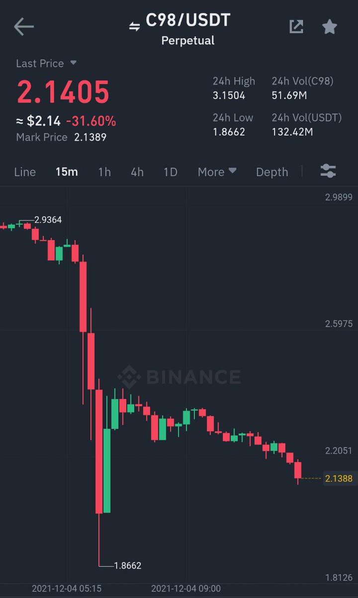 Іf уоu are a trader, you have to understand the language of trading:

- There is no top | There is no bottom in this market
- Buy high to sell higher | Short low to close at lower

Binance Futures
#C98/#USDT Take-Profit target 3 ✅
Profit: 59.6971% 📈
Period: 1 Hours 47 Minutes