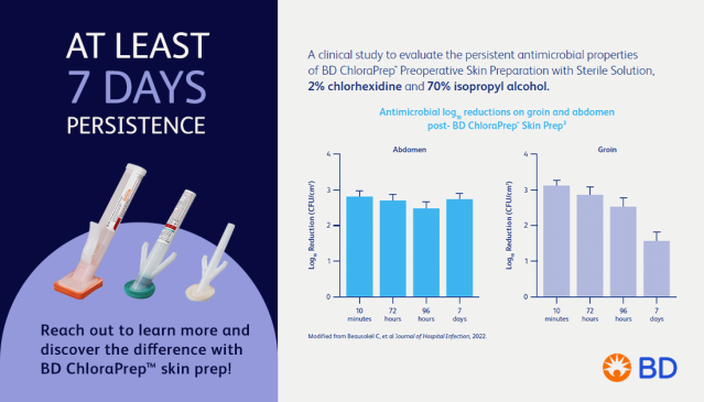 BD, makers of BD ChloraPrep™ skin prep is a trusted brand for healthcare providers for over 21 years with over 60+ peer reviewed clinical studies specific to its formulation. Accept no imitations! #BDemployee bit.ly/3UnRGeB