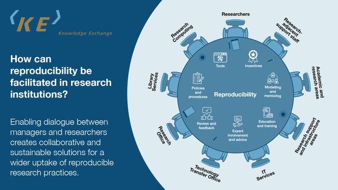 🌟Community feedback highlighted the need for relevant examples and case studies to improve #research organizations' #reproducibility practices. The report offers strategies and inspiring case studies for scaling up reproducibility. 👉Via @knowexchange: tinyurl.com/44h5a5u8