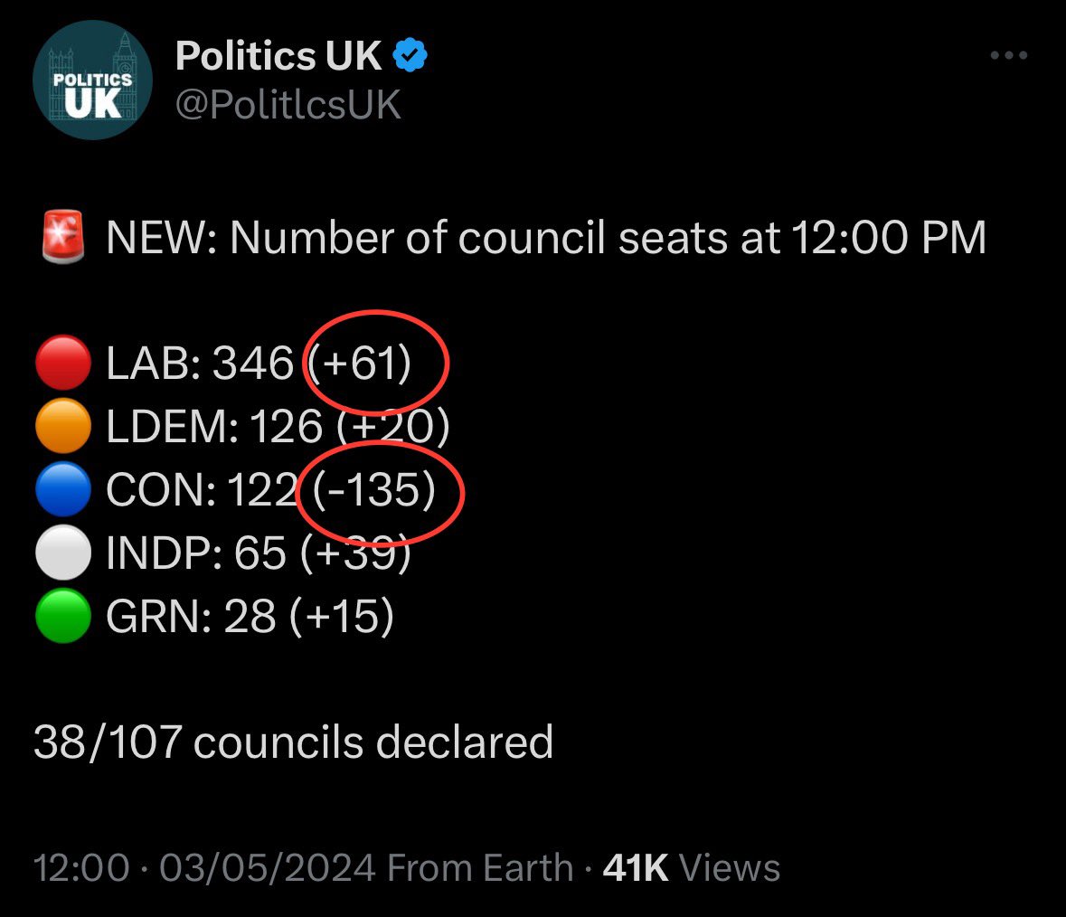 Tory losses are not being translated to Labour gains. Very concerning for the Labour Party 👀
