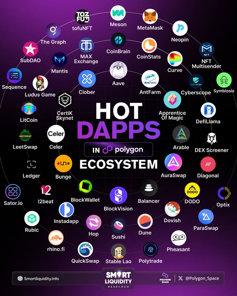 Polygon_Space1's tweet image. 𝐇𝐎𝐓 𝐃𝐀𝐏𝐏𝐒 𝐈𝐍 𝐏𝐎𝐋𝐘𝐆𝐎𝐍 𝐄𝐂𝐎𝐒𝐘𝐒𝐓𝐄𝐌

@aave
@Antfarm_finance
@AOM_Zyolo
@ArableProtocol
@AuraSwapDEX
@Balancer
@blockvisionhq
@GetBlockWallet
@BungeeExchange
@CelerNetwork
@CertiKCommunity
@CloberDEX
@CoinBraincom
@CoinStats
@CurveFinance
@Cyberscope_io…