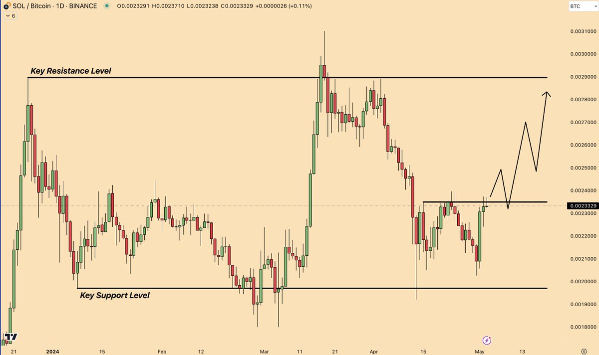 ALTCOIN MARKET UPDATE Several altcoins are at resistance zones on their Bitcoin pairs - FTM, SOL, ETH and waiting for an Impetus for a Price S/R Flip. Others have broken out but might retest their previous range highs. Example - BNB My advice would be to focus on majors if…