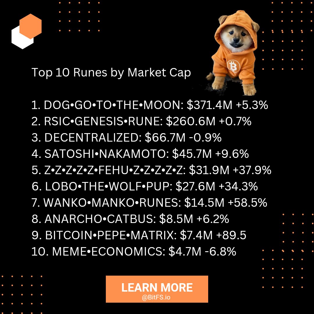 Top 10 #Runes by Market Cap

1. DOG•GO•TO•THE•MOON:

#bitfs #Bitcoin