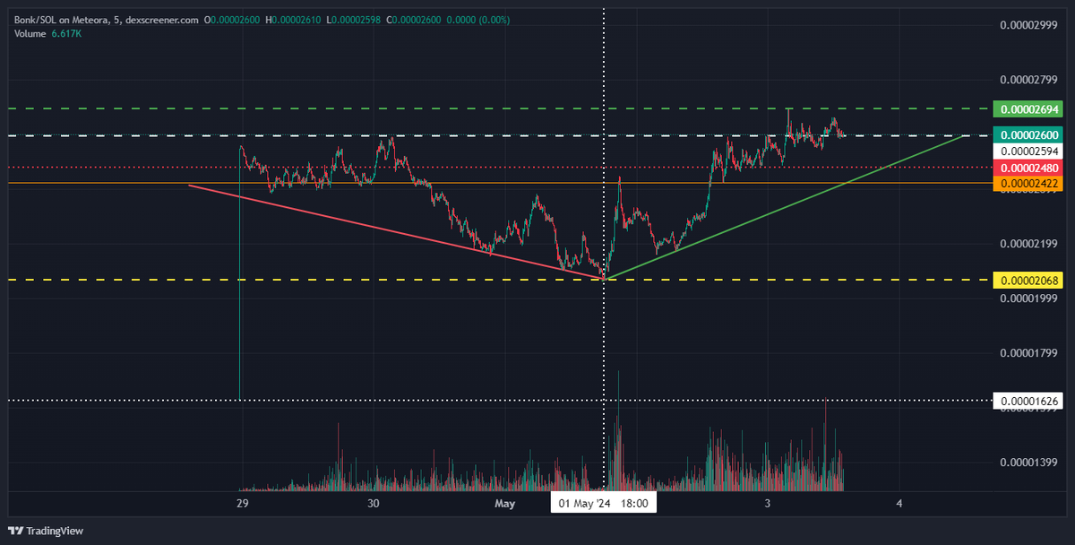 nodebets's tweet image. BONK/SOL en Meteora: 

DezXAZ8z7PnrnRJjz3wXBoRgixCa6xjnB7YaB1pPB263

Repunte del token por gran volumen de compras del mismo. 

Lo podeis ver en la blockchain de SOL.🔍🔍