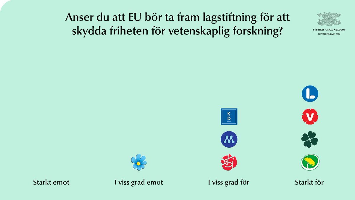 🗳️ EU-valet stundar! Undrar du var partierna står i forskningspolitiska frågor (klart du gör!)? Ta del av SUA:s forskningspolitiska valkompass.
👉 sverigesungaakademi.se/forskningspoli…
#fopol #forskningspolitik #EUpolitik #Forskning #Val2024 #AkademiskFrihet