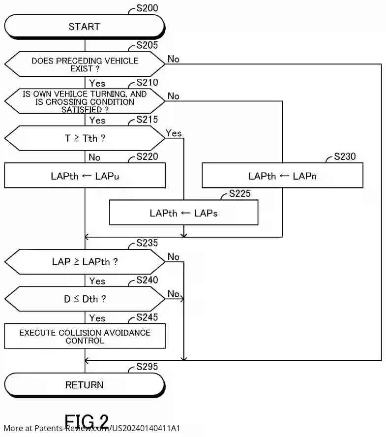 PatentPulse's tweet photo. π #Toyota's new patent app #US20240140411A1 revolutionizes safety! Their vehicle control apparatus enhances collision avoidance by adjusting thresholds based on turning and collision probability duration. A smarter, safer drive awaits! #Innovation #CarSafety #ToyotaTech https://t.co/hruwtPmqBJ